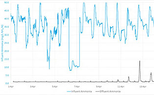 View a case study on modeling ammonia-base aeration control